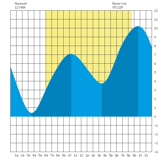 South Bend tide chart for Sunday, August 7, 2022