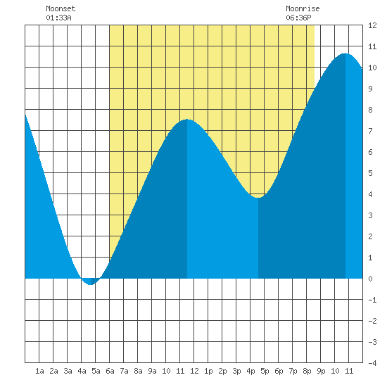 South Bend tide chart for Monday, August 8, 2022