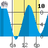 South Bend tide chart for Saturday, September 10, 2022