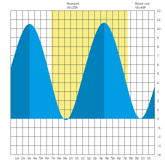 South Bend tide chart for Monday, September 12, 2022