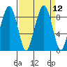 South Bend tide chart for Monday, September 12, 2022