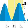 South Bend tide chart for Tuesday, September 13, 2022