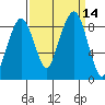 South Bend tide chart for Wednesday, September 14, 2022