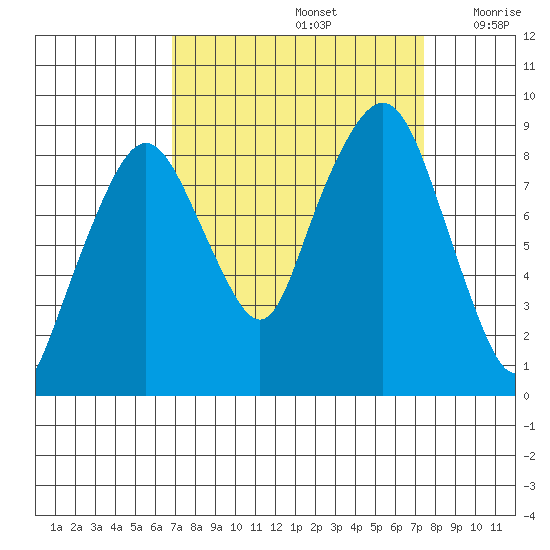 South Bend tide chart for Thursday, September 15, 2022