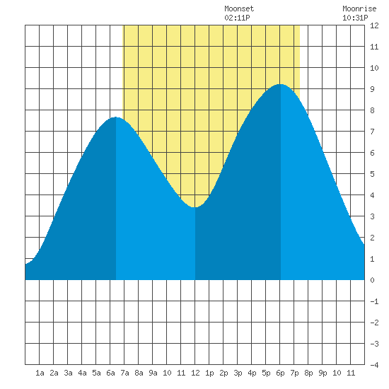 South Bend tide chart for Friday, September 16, 2022