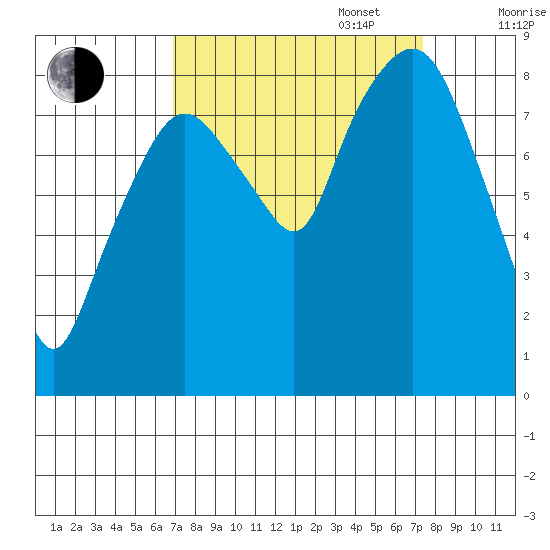 South Bend tide chart for Saturday, September 17, 2022
