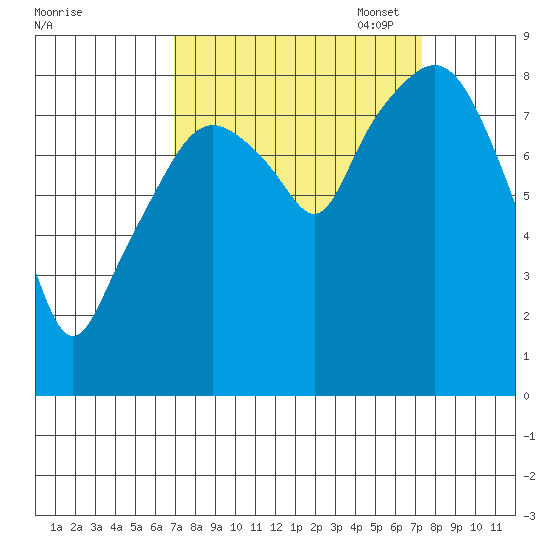 South Bend tide chart for Sunday, September 18, 2022