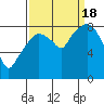 South Bend tide chart for Sunday, September 18, 2022