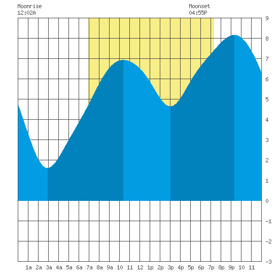 South Bend tide chart for Monday, September 19, 2022