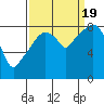 South Bend tide chart for Monday, September 19, 2022