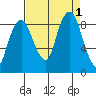 South Bend tide chart for Thursday, September 1, 2022