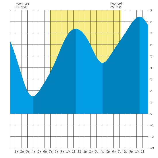 South Bend tide chart for Tuesday, September 20, 2022