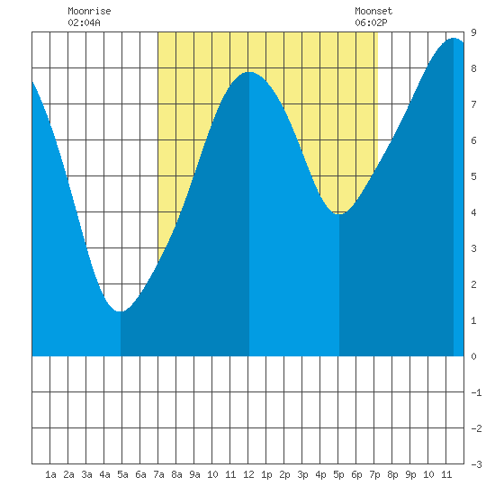 South Bend tide chart for Wednesday, September 21, 2022