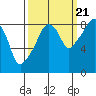 South Bend tide chart for Wednesday, September 21, 2022