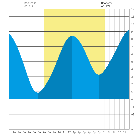 South Bend tide chart for Thursday, September 22, 2022