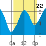 South Bend tide chart for Thursday, September 22, 2022
