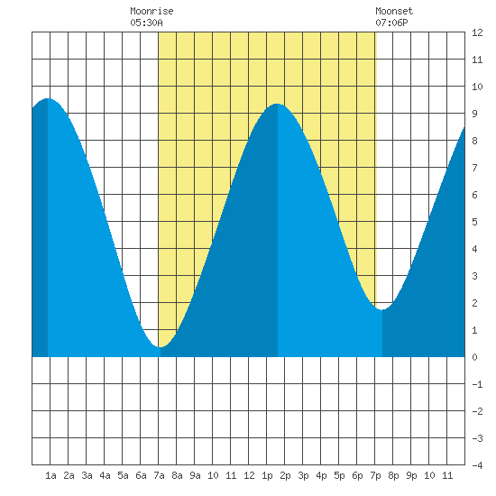 South Bend tide chart for Saturday, September 24, 2022