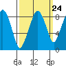 South Bend tide chart for Saturday, September 24, 2022