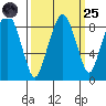 South Bend tide chart for Sunday, September 25, 2022