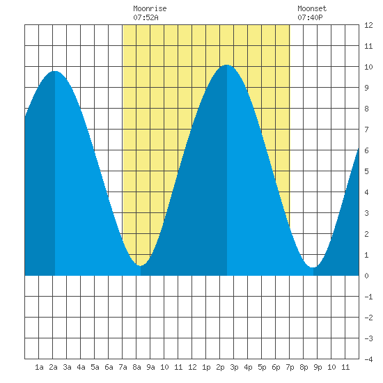 South Bend tide chart for Monday, September 26, 2022