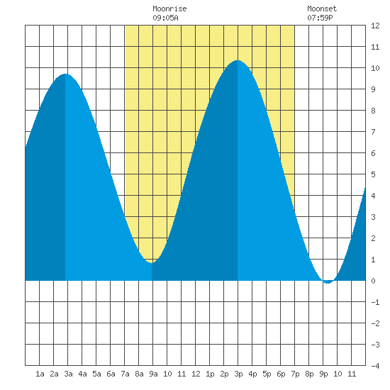 South Bend tide chart for Tuesday, September 27, 2022