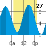 South Bend tide chart for Tuesday, September 27, 2022