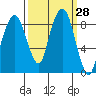 South Bend tide chart for Wednesday, September 28, 2022
