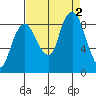 South Bend tide chart for Friday, September 2, 2022