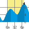 South Bend tide chart for Sunday, September 4, 2022