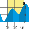 South Bend tide chart for Monday, September 5, 2022