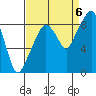 South Bend tide chart for Tuesday, September 6, 2022