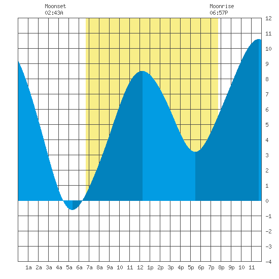 South Bend tide chart for Wednesday, September 7, 2022