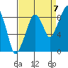 South Bend tide chart for Wednesday, September 7, 2022