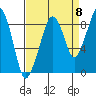 South Bend tide chart for Thursday, September 8, 2022