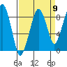 South Bend tide chart for Friday, September 9, 2022