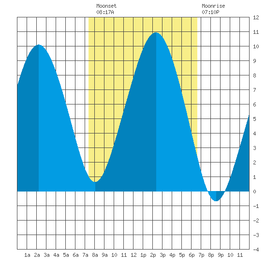 South Bend tide chart for Monday, October 10, 2022