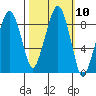 South Bend tide chart for Monday, October 10, 2022