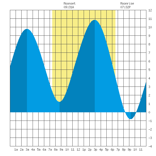 South Bend tide chart for Tuesday, October 11, 2022