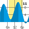 South Bend tide chart for Tuesday, October 11, 2022
