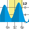 South Bend tide chart for Wednesday, October 12, 2022
