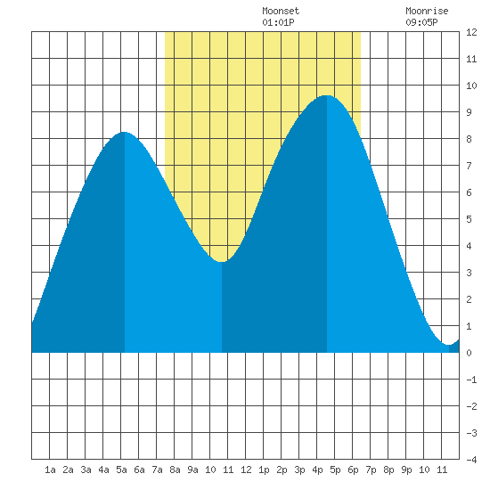 South Bend tide chart for Friday, October 14, 2022