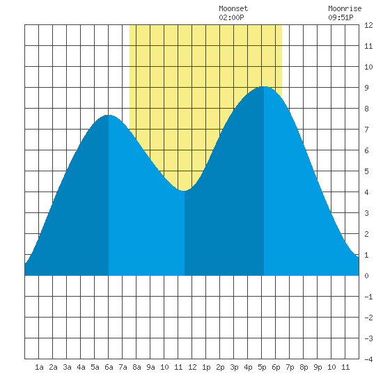 South Bend tide chart for Saturday, October 15, 2022