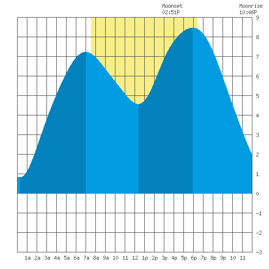 South Bend tide chart for Sunday, October 16, 2022