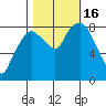 South Bend tide chart for Sunday, October 16, 2022