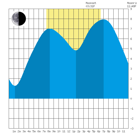 South Bend tide chart for Monday, October 17, 2022