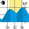 South Bend tide chart for Monday, October 17, 2022