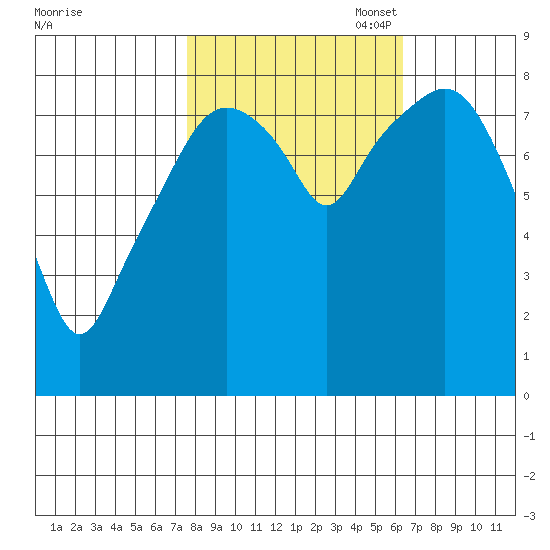 South Bend tide chart for Tuesday, October 18, 2022