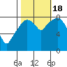 South Bend tide chart for Tuesday, October 18, 2022