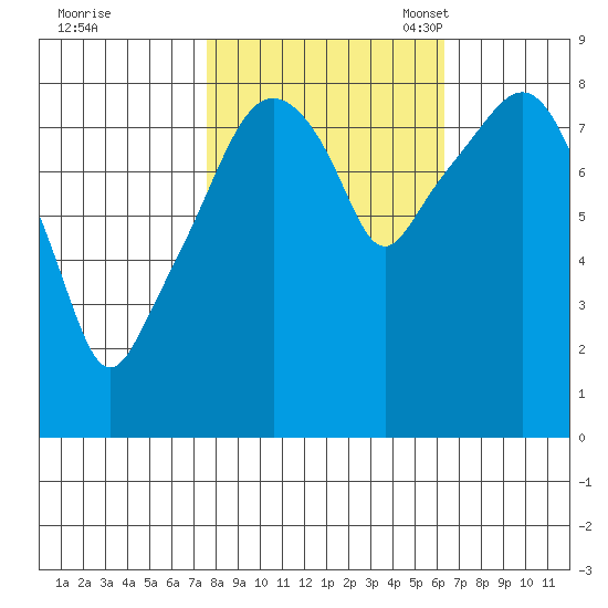 South Bend tide chart for Wednesday, October 19, 2022