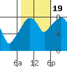 South Bend tide chart for Wednesday, October 19, 2022
